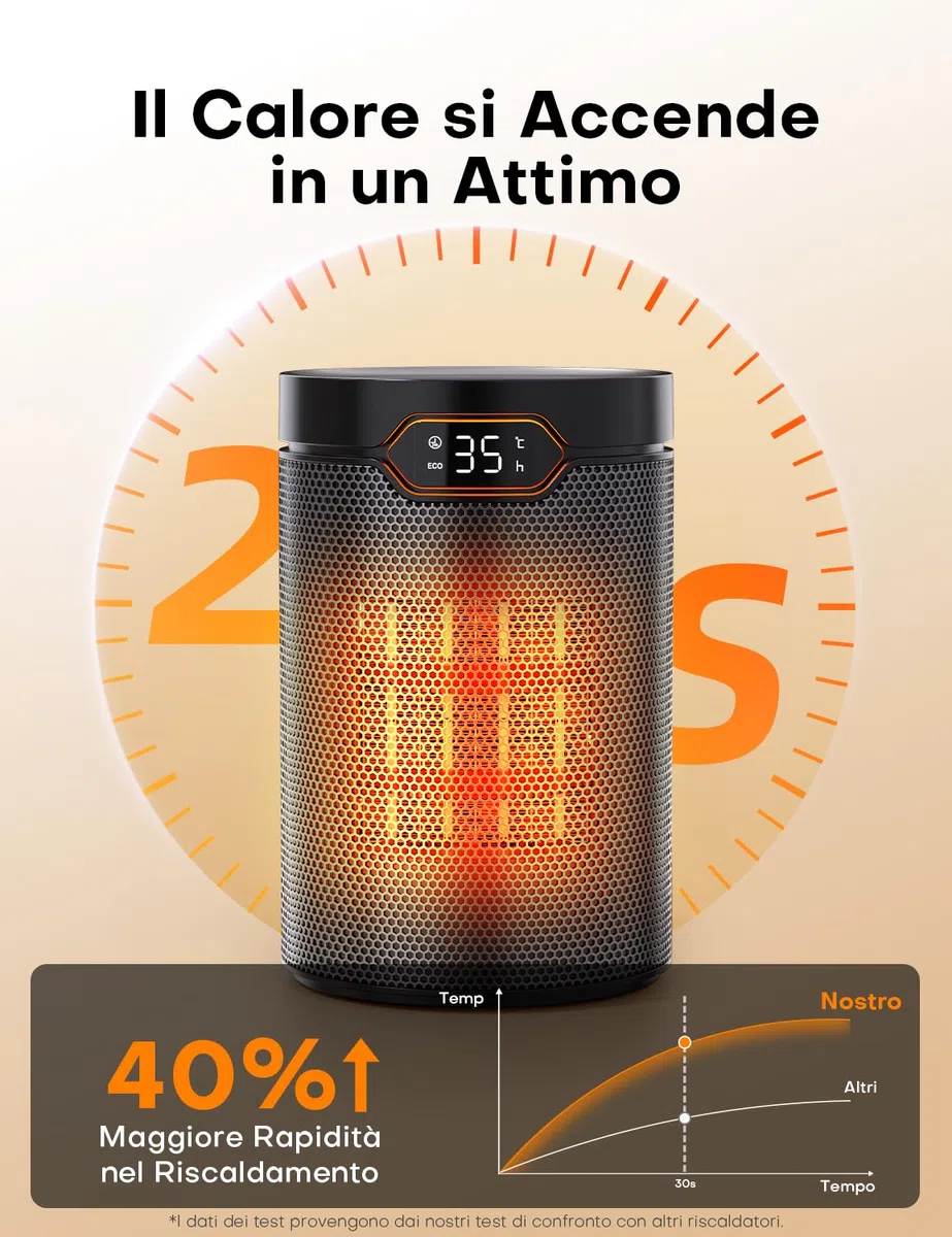 QEXREED Stufetta Elettrica Basso Consumo, 1500W, PTC, Modalità ECO & Breeze, 4 Modalità di Calore, Timer 24H, Termostato, Telecomando, Protezione da Ribaltamento e Surriscaldamento per Casa, Ufficio