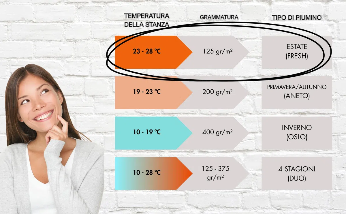 NORA HOME Piumone Matrimoniale Estivo 125 gr/m² Bianco. Piumino Leggero 240x220 Primavera. Antiacaro. Antibatterico. 100% Imbottitura in Fibra Cava 3D - FRESH