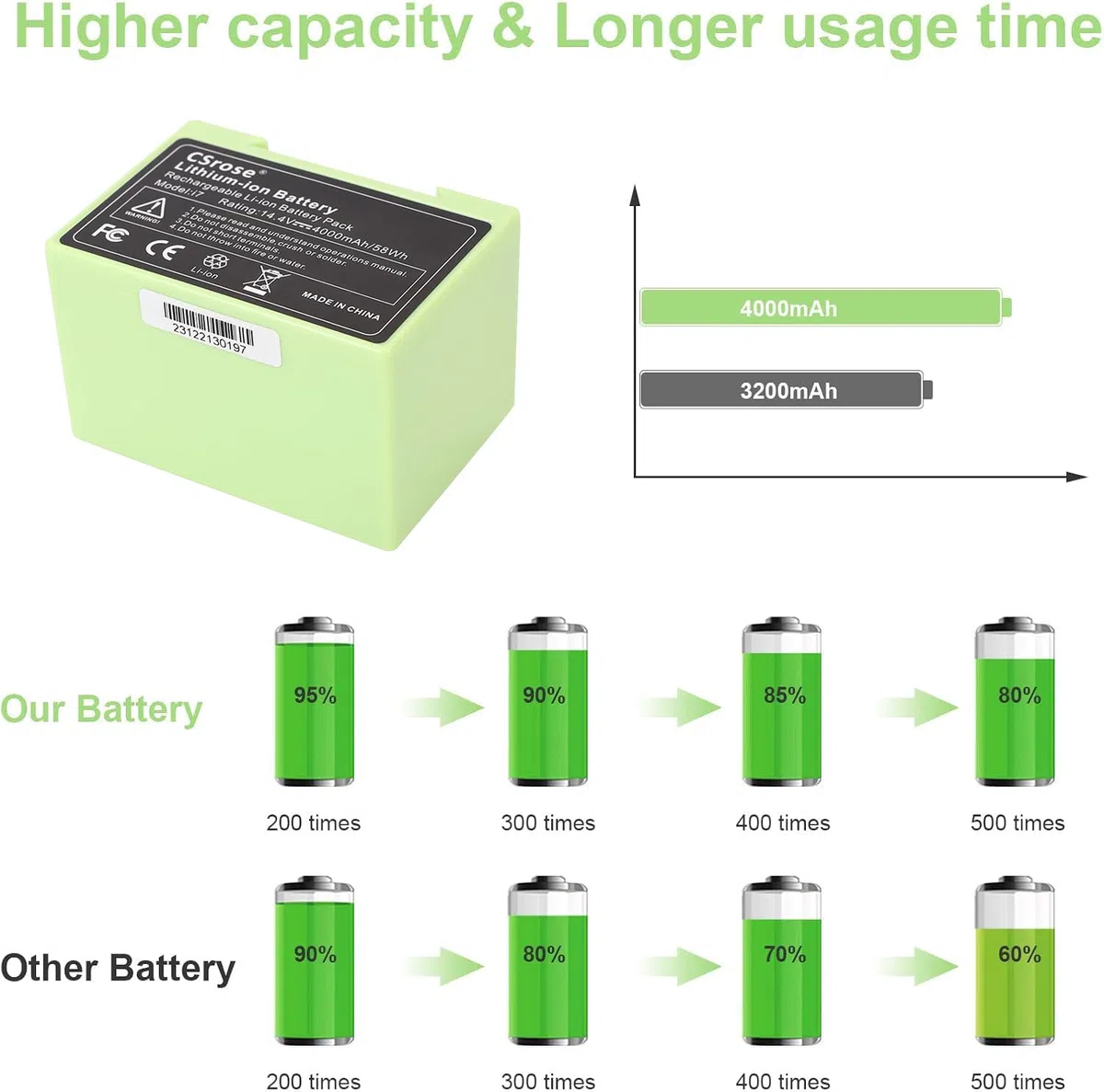 4000mah Lithium-Ionen Batteria per i Robot Roomba e und i Serie i7/i7+ i4/i4+ i3/i3+ e5 e6 i7158 i7550 i755020 7150 7550 Staubsauger Grün 14.4V