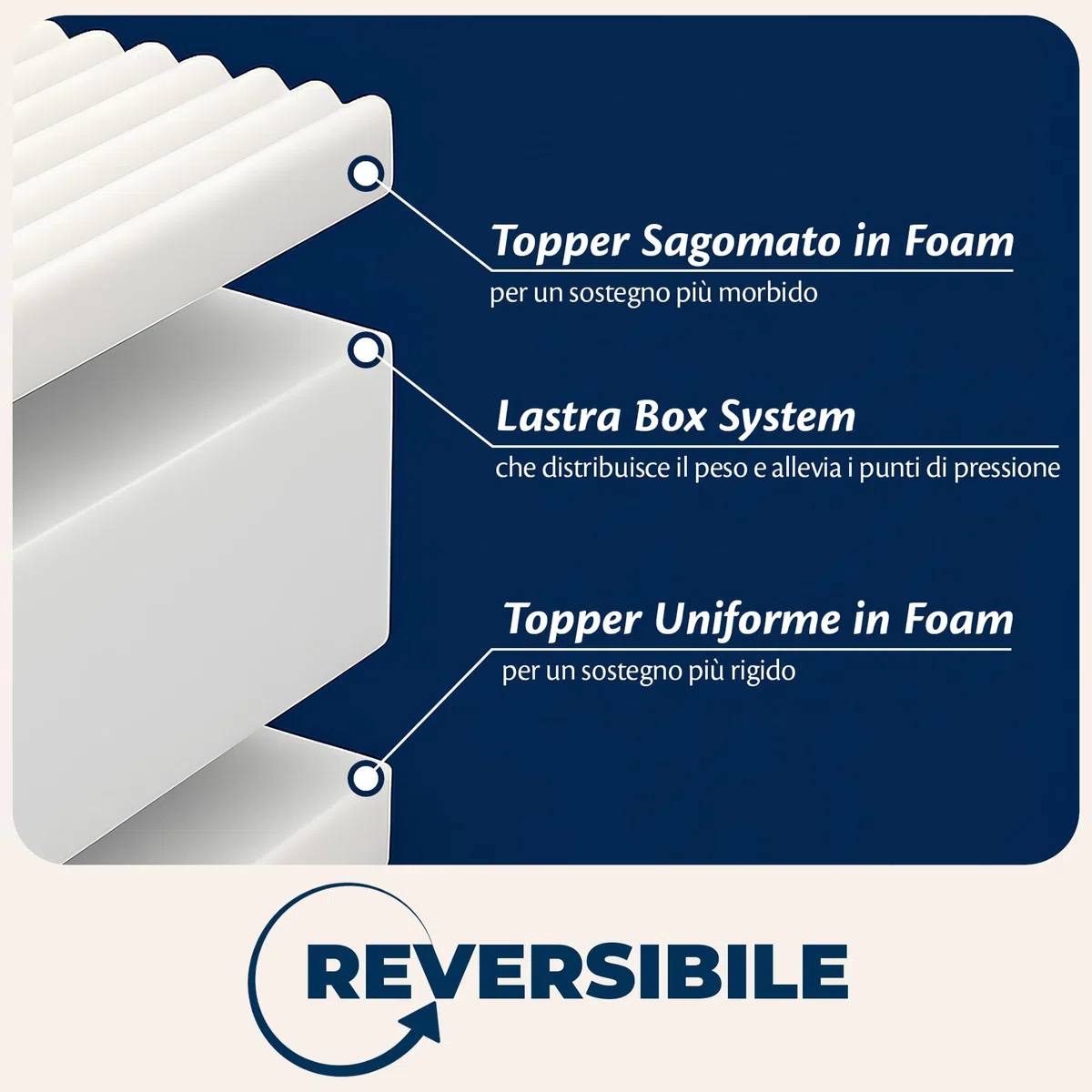 Materasso una Piazza e Mezza 120x200 Memory Foam 20 cm Reversibile 2 Lati (Topper Morbido+Lato Rigido) 100% Made in Italy per Letto, Traspirante, Anallergico, Antiacaro e con Rivestimento Premium