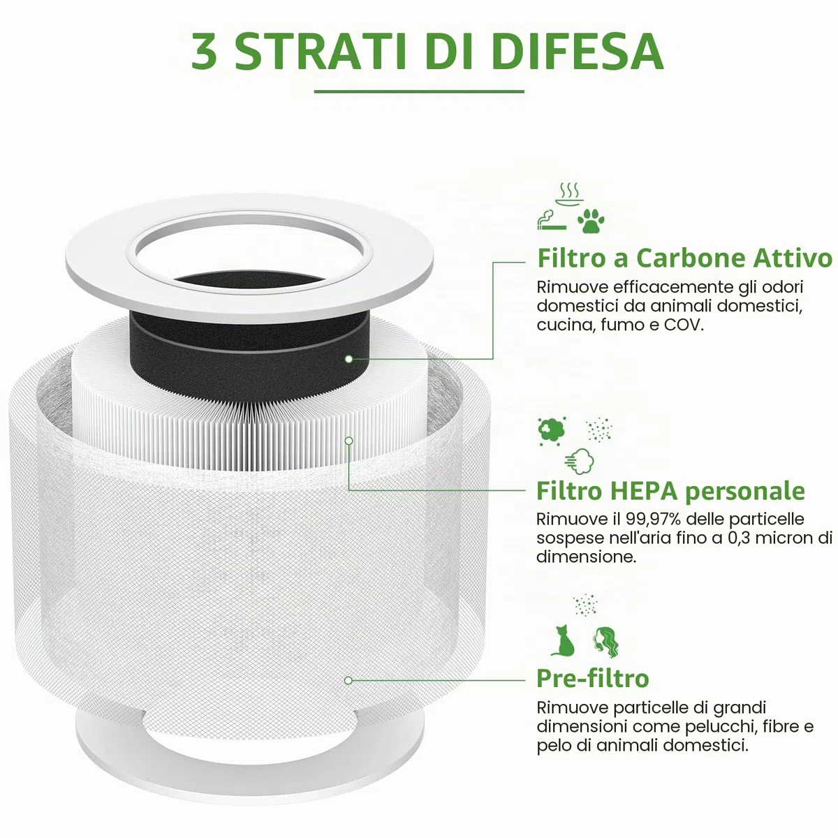 Confezione da 2 filtri HEPA di ricambio compatibili con purificatore d'aria Levoit Core Mini-RF, sistema di filtraggio 3 in 1, filtro HEPA H13 True