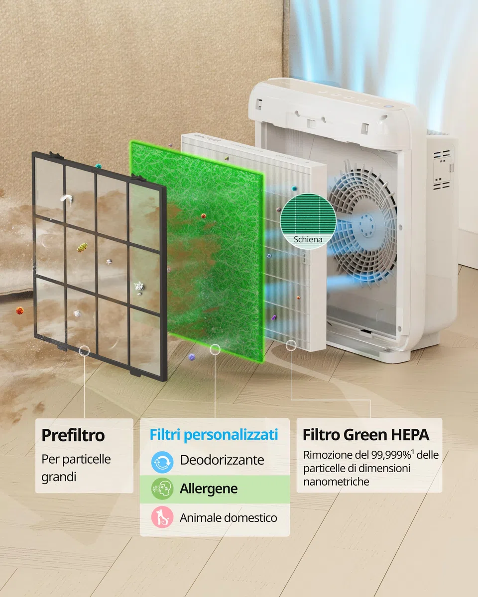 COWAY Filtri di ricambio per Airmega Mighty AP-1512HH e 200M – 2 filtri anti-allergeni + 1 GreenHEPA in un unico pacchetto – Ideale per allergici, efficace fino a 1 anno