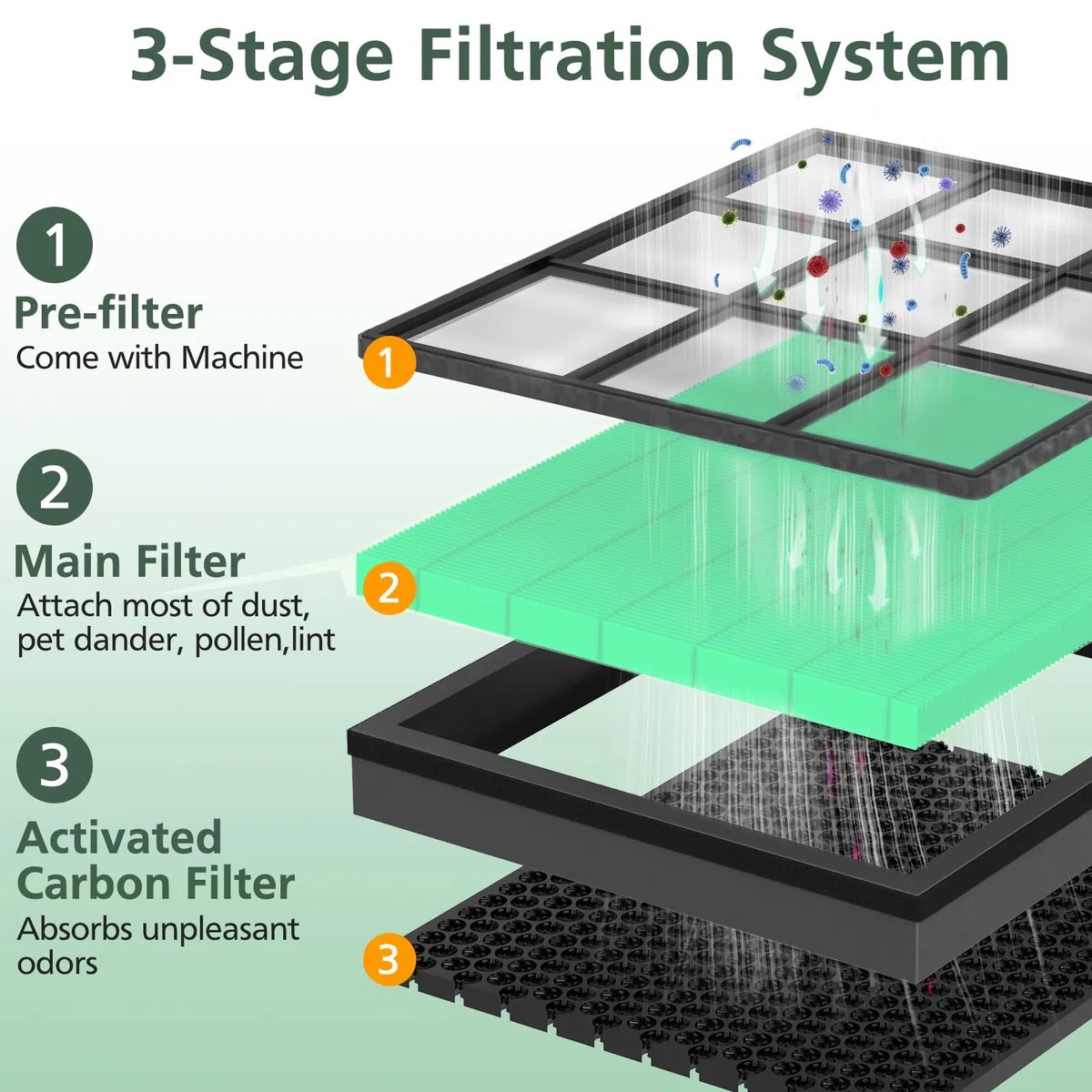 Vital 200S Filtro di ricambio per purificatore d'aria LEVOIT Vital 200S Vital 200S-P, H13 True HEPA e filtro a carbone attivo ad alta efficienza, Vital 200S-RF-TX (LRF-V201-GUS), confezione da 2,